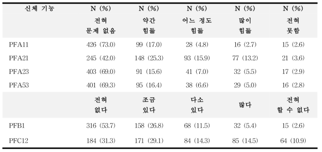 신체기능 단축형(6b) 응답 현황