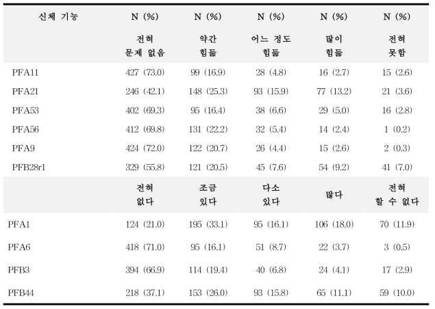 신체기능 단축형(10b) 응답 현황