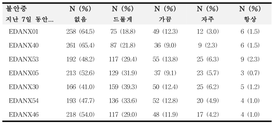 불안증 단축형(7a) 응답 현황