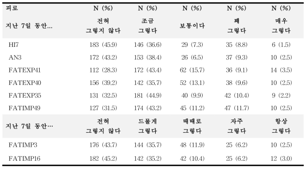 피로 단축형(8a) 응답 현황