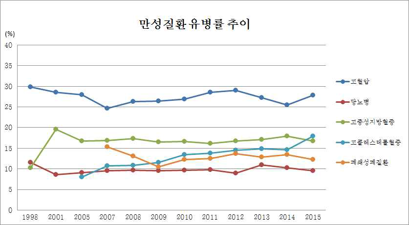 만성질환 유병률 추이