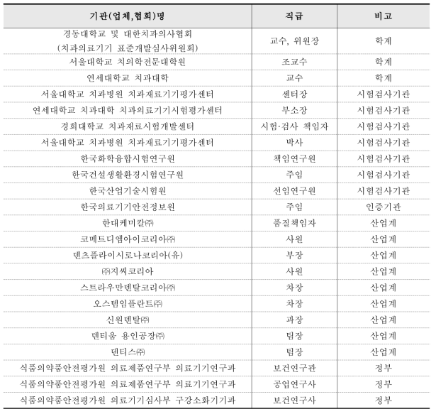 치과용어태치먼트, 치과용알지네이트인상재 기준규격 제·개정을 위한 전문가 협의체 구성