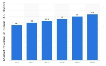 세계 치과 시장 추이(2016 - 2021) 자료: Statista, 2018