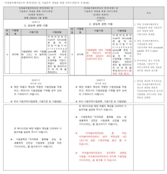 치과용어태치먼트의 허가(인증) 및 기술문서 작성을 위한 가이드라인의 주요 변경사항