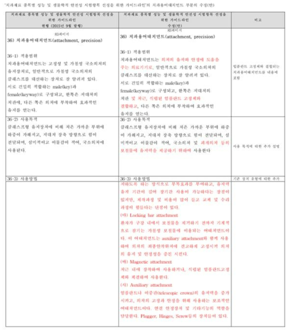 치과재료 품목별 성능 및 생물학적 안전성 시험항목 선정을 위한 가이드라인 중 치과용어태치먼트 부분 주요 변경사항