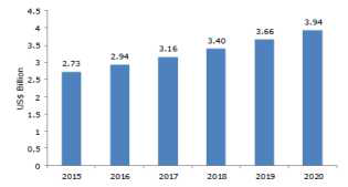 보철치료 시장 전망(2015 – 2020) 자료: Koncept Analytics, 2015