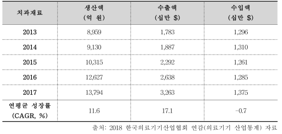 연도별 치과재료 생산실적, 수출·수입 실적