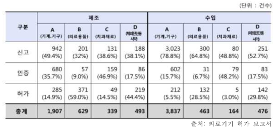 2017년도 대분류별 제조 수입 품목 현황