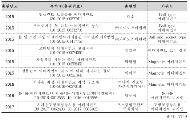 치과용어태치먼트 관련 특허 현황(2015-2018)