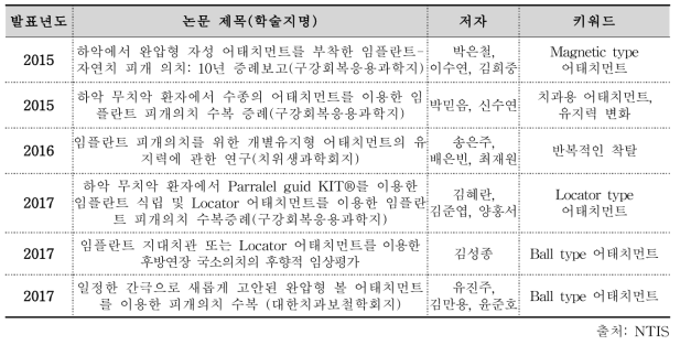 치과용어태치먼트 관련 논문 발표 현황(2015-2018)
