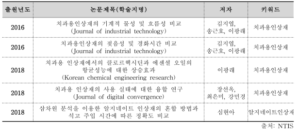 치과용알지네이트인상재 관련 논문 현황(2015 - 2018)