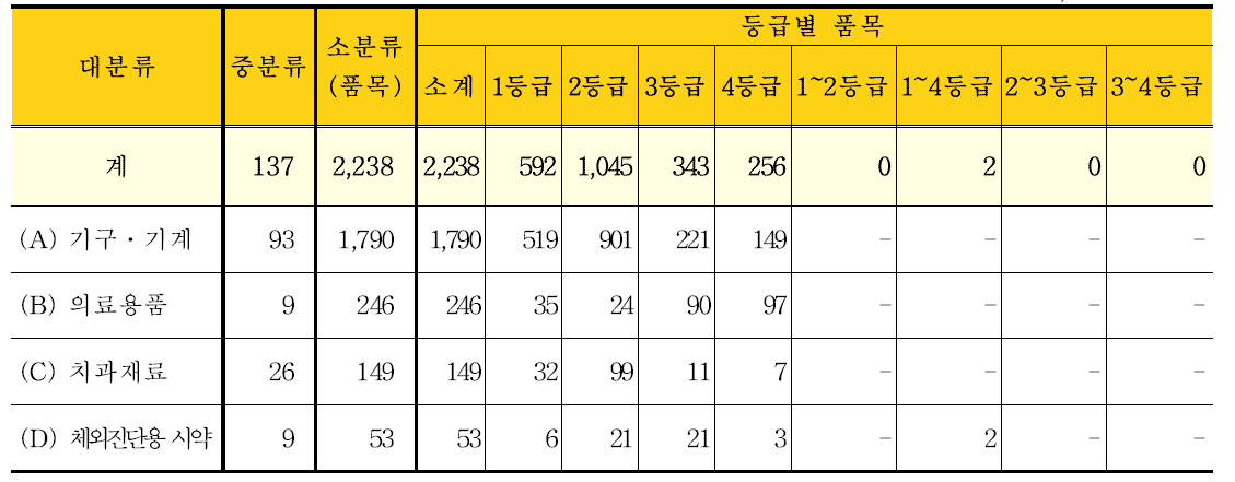 의료기기 품목 분류 (‘18.10.31, 단위: 개)