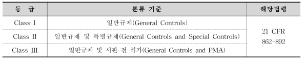 미국 FDA의 의료기기 등급별 분류체계