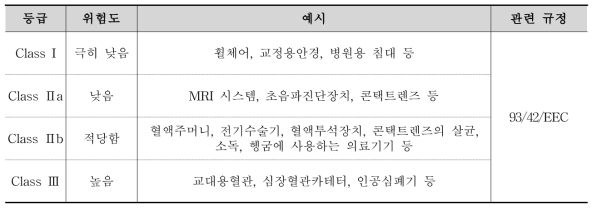 유럽의 의료기기 등급별 분류체계