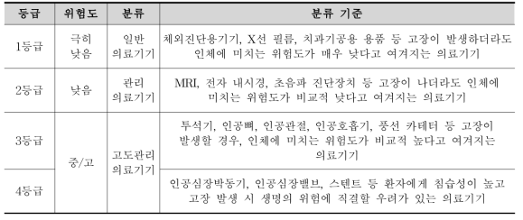 일본의 의료기기 등급별 분류체계