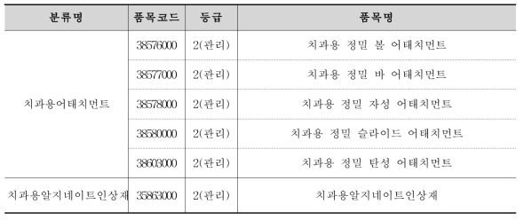 선정된 품목에 대한 일본 분류체계