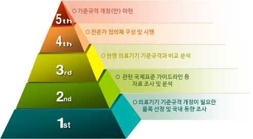 기준규격 제 개정(안) 개발을 위한 연구추진 과정