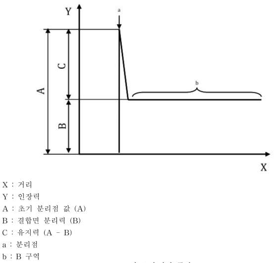 유지력 곡선