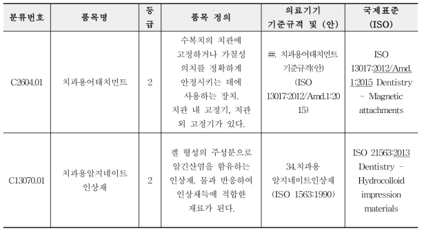 연구개발과제 대상 품목 의료기기 기준규격 현황(참조 표준) 및 최신 국제표준(ISO)