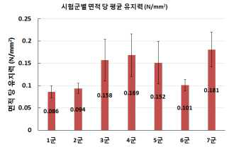 시험군별 면적 당 평균 유지력