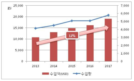 국내 이식형심장박동기의 수입 현황(2013-2017)