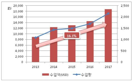 국내 이식형심장충격기 수입 현황(2013-2017)