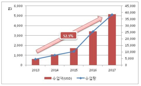 국내 이식형의약품주입기 수입 현황(2013-2017)
