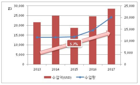 국내 인공달팽이관장치 수입 현황(2013-2017)