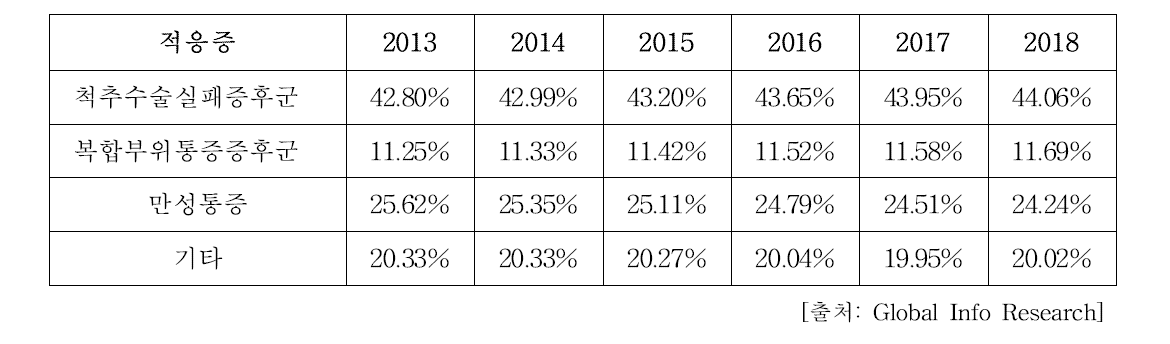 세계 이식형통증완화전기자극장치 적응증 별 판매 시장 점유율 (2013-2018)