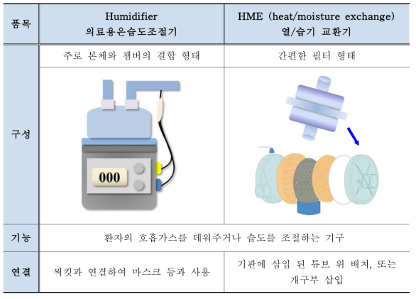 Humidifier와 HME의 비교