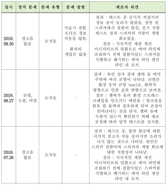 의료용온습도조절기 이상사례 (FDA의 MAUDE)