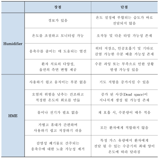 Humidifier와 HME의 장·단점