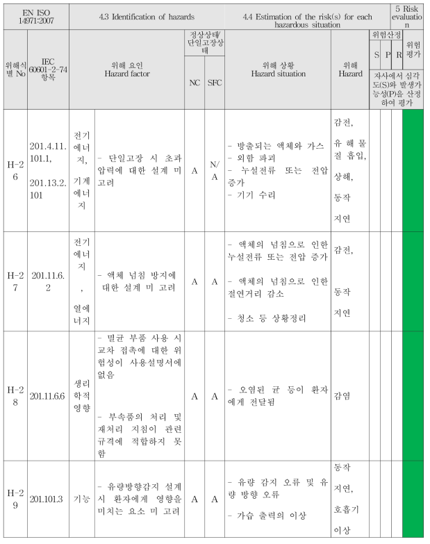 IEC 60601-2-57의 식별된 각 위해 상황에 대한 위험 산정 결과