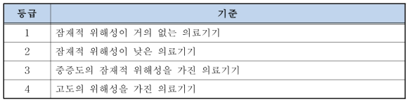 국내 의료기기 등급 분류