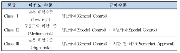 미국 FDA의 의료기기 등급에 따른 규제수준