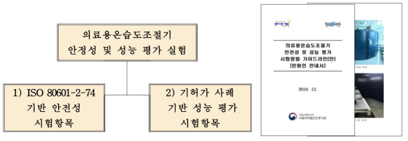 의료용온습도조절기 안성 및 성능 평가 실험 모식도(왼), 가이드라인(안)(오)