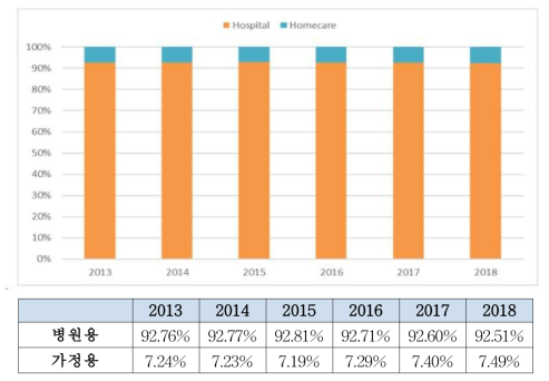 세계 의료용온습도조절기 사용 형태 별 생산(그래프) 및 수익(표) 점유율 (2013-2018) [출처 : Global Respiratory Humidifying Equipment Market Research Report 2018]