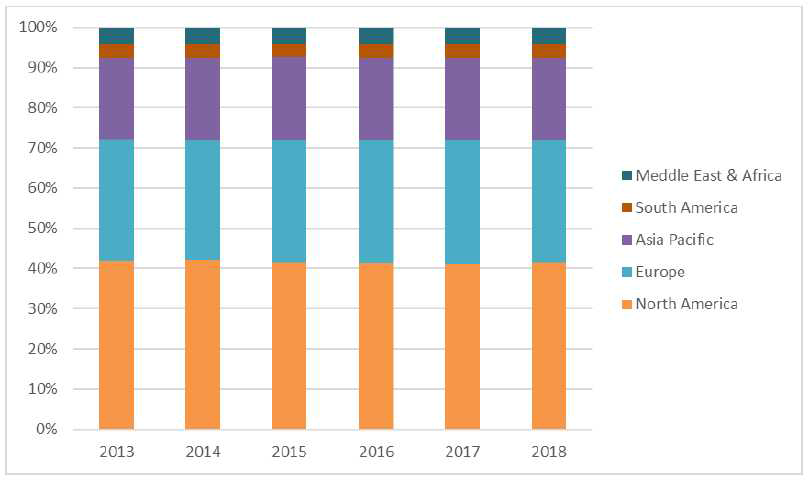 의료용온습도조절기 국가별 소비 시장 점유율 (2013-2018) [출처 : Global Respiratory Humidifying Equipment Market Research Report 2018]