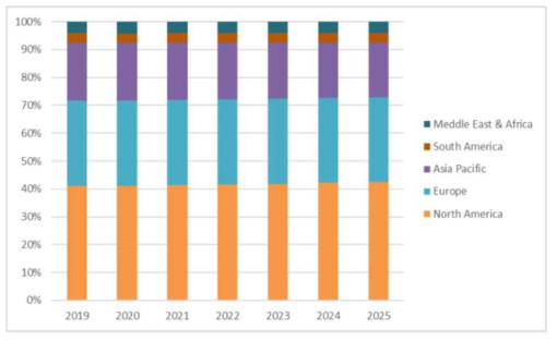 세계 의료용온습도조절기 국가별 소비 시장 점유율 전망 (2019-2025) [출처 : Global Respiratory Humidifying Equipment Market Research Report 2018]