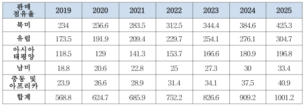 세계 의료용온습도조절기 국가별 소비 시장 전망 (K Units) (2019-2025)