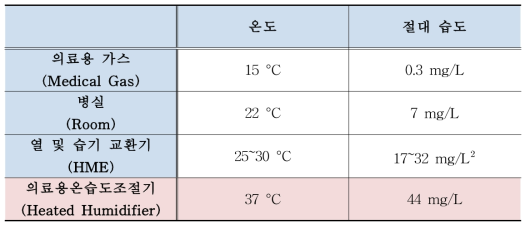 환자에게 전달 가능한 온도 및 습도 범위