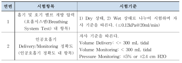 가스마취기 시험항목 내 의료용온습도조절기 관련 시험항목