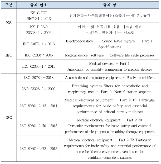 안전성 및 성능 평가 이외 관련 규격