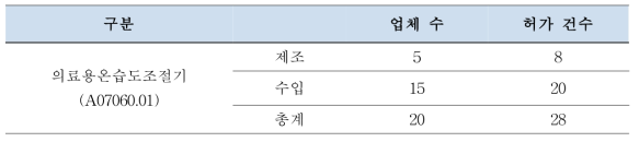 의료용온습도조절기 품목별 허가 건수