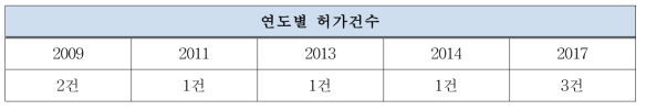 의료용온습도조절기 제조업체 연도별 허가 현황