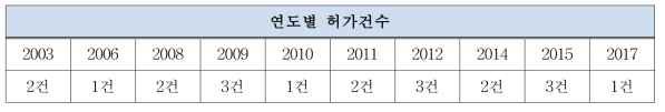 의료용온습도조절기 수입업체 연도별 허가 현황