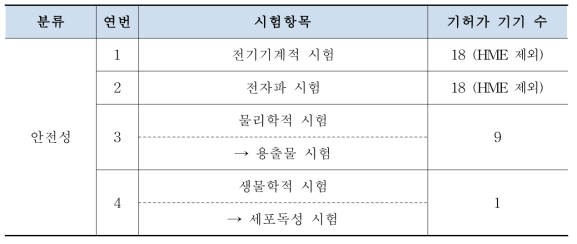 기허가 된 의료용온습도조절기 안전성 시험항목