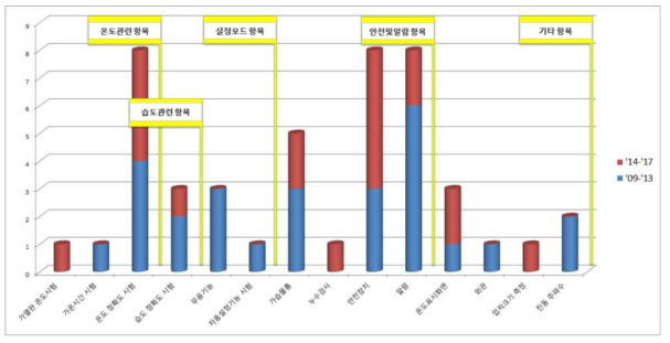 제조 장비 성능 평가 시험항목 누적 그래프(‘09~’17)