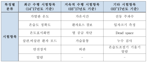 의료용온습도조절기 시험항목 분류