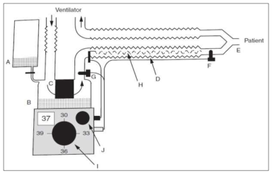 의료용온습도조절기의 기본 구성도 A:물 저장고, B:가습 챔버, C:심지, D:배달 튜브, E:환자 연결, F / G: 온도 센서, H:가열 된 와이어, I:온도 조절, J:상대 습도 조절